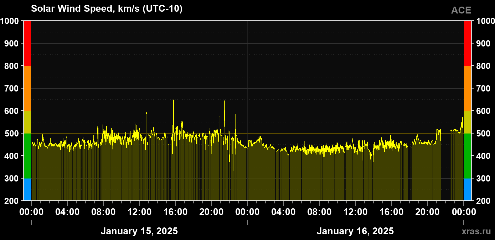 Solar wind speed