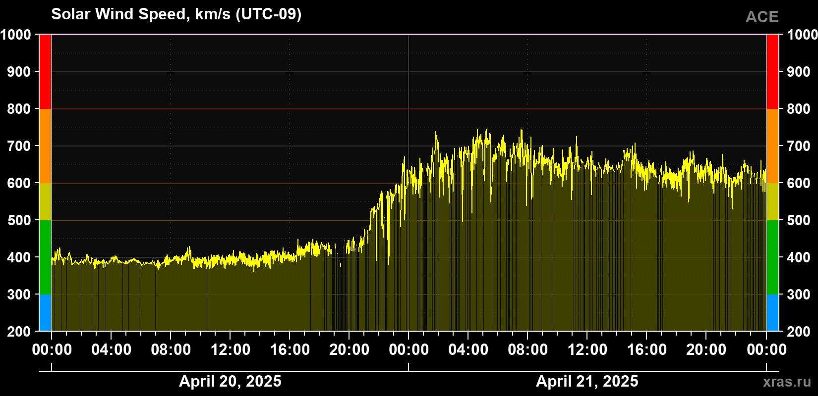 Solar wind speed