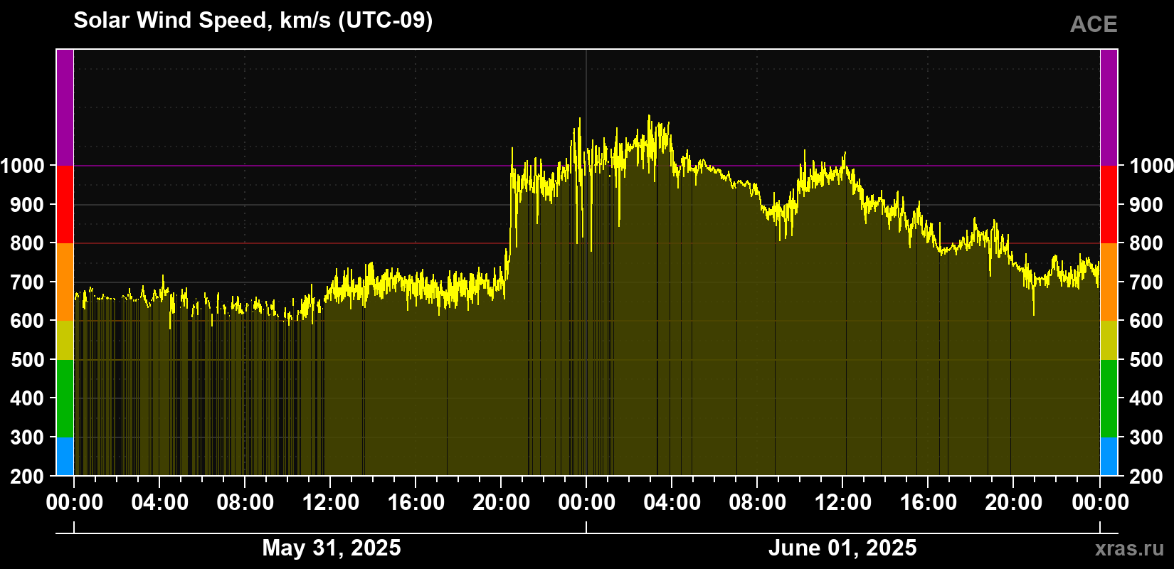 Solar wind speed