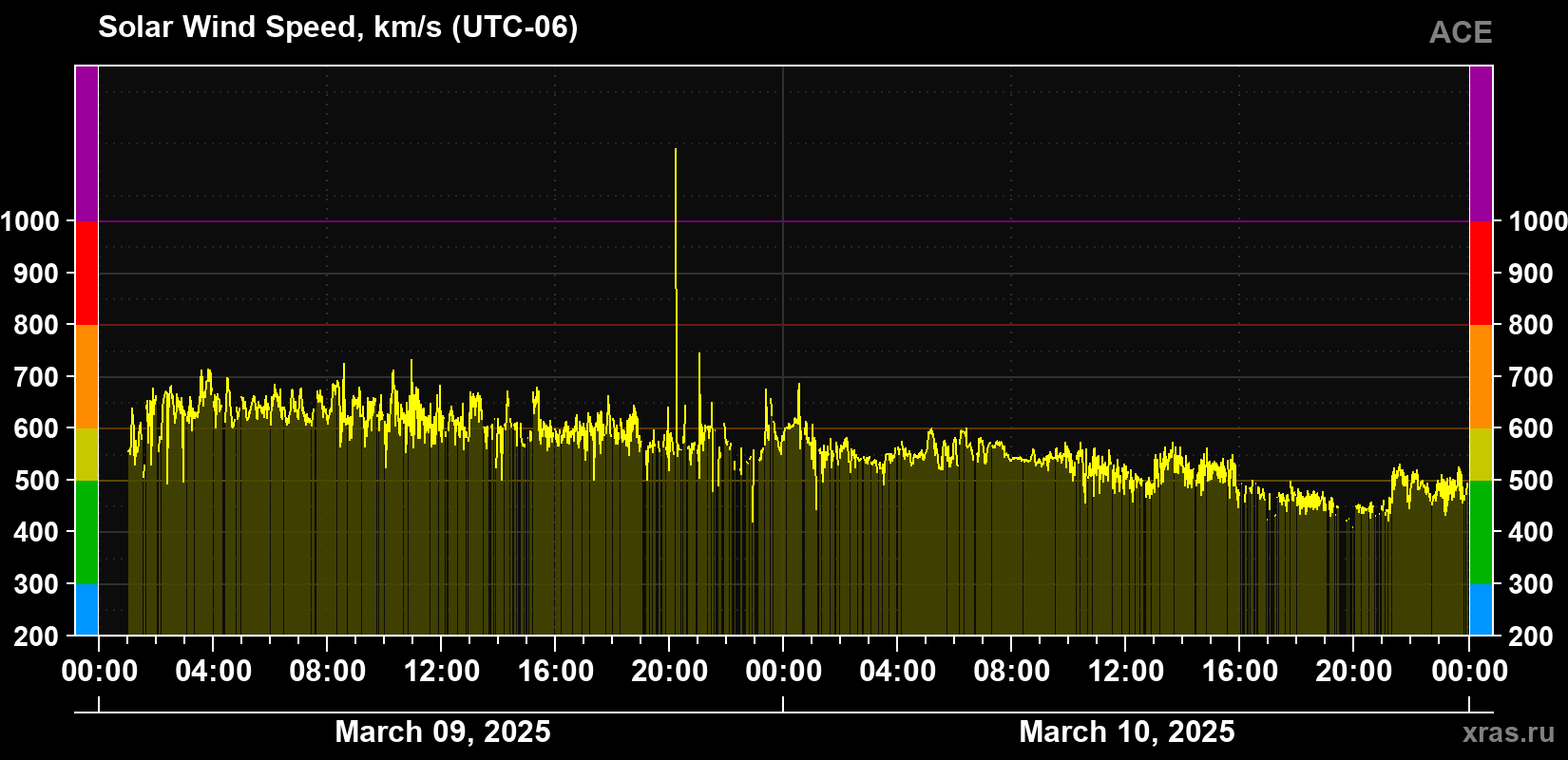 Solar wind speed