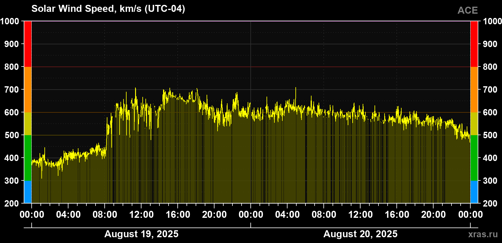 Solar wind speed