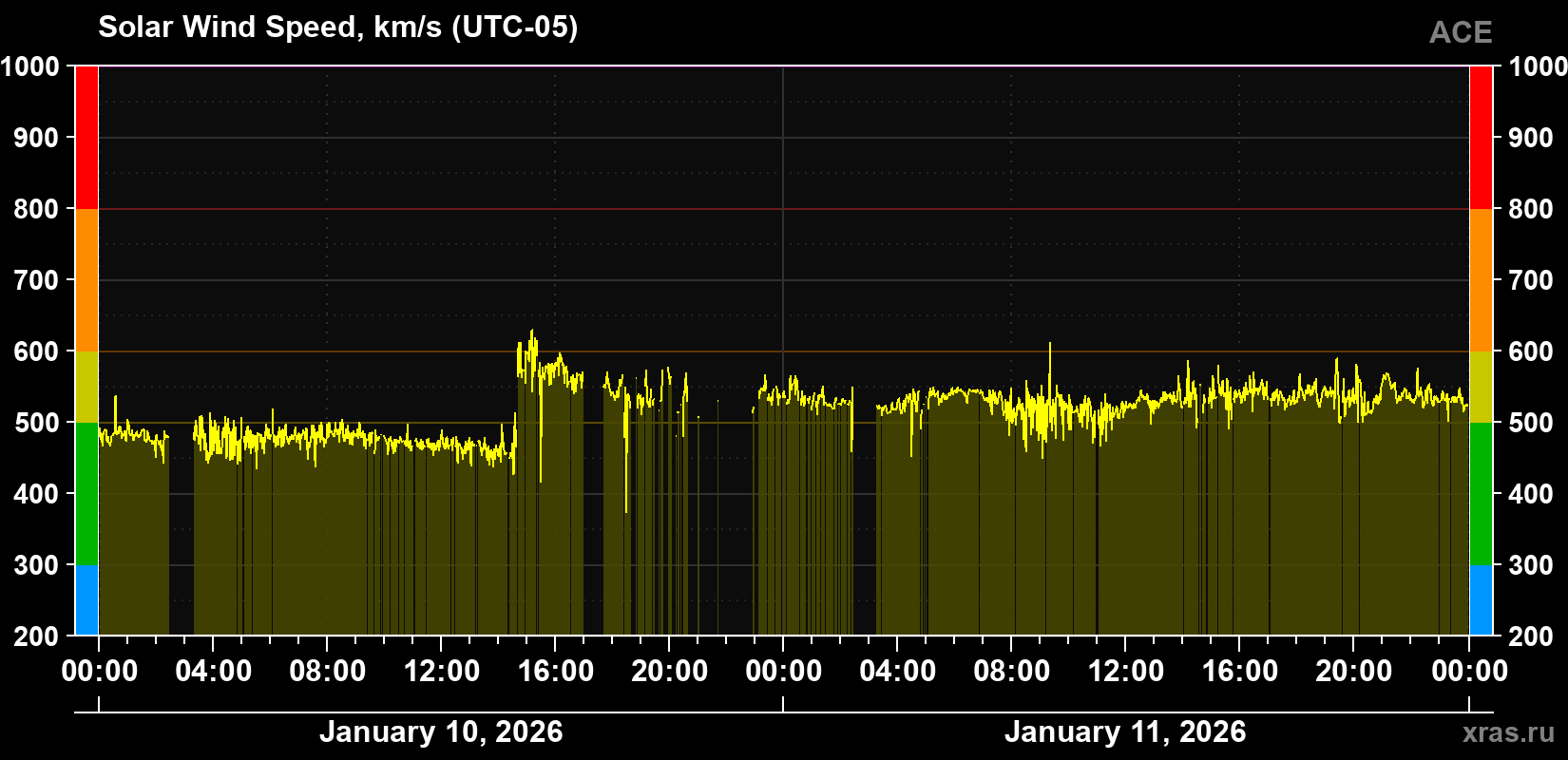Solar wind speed