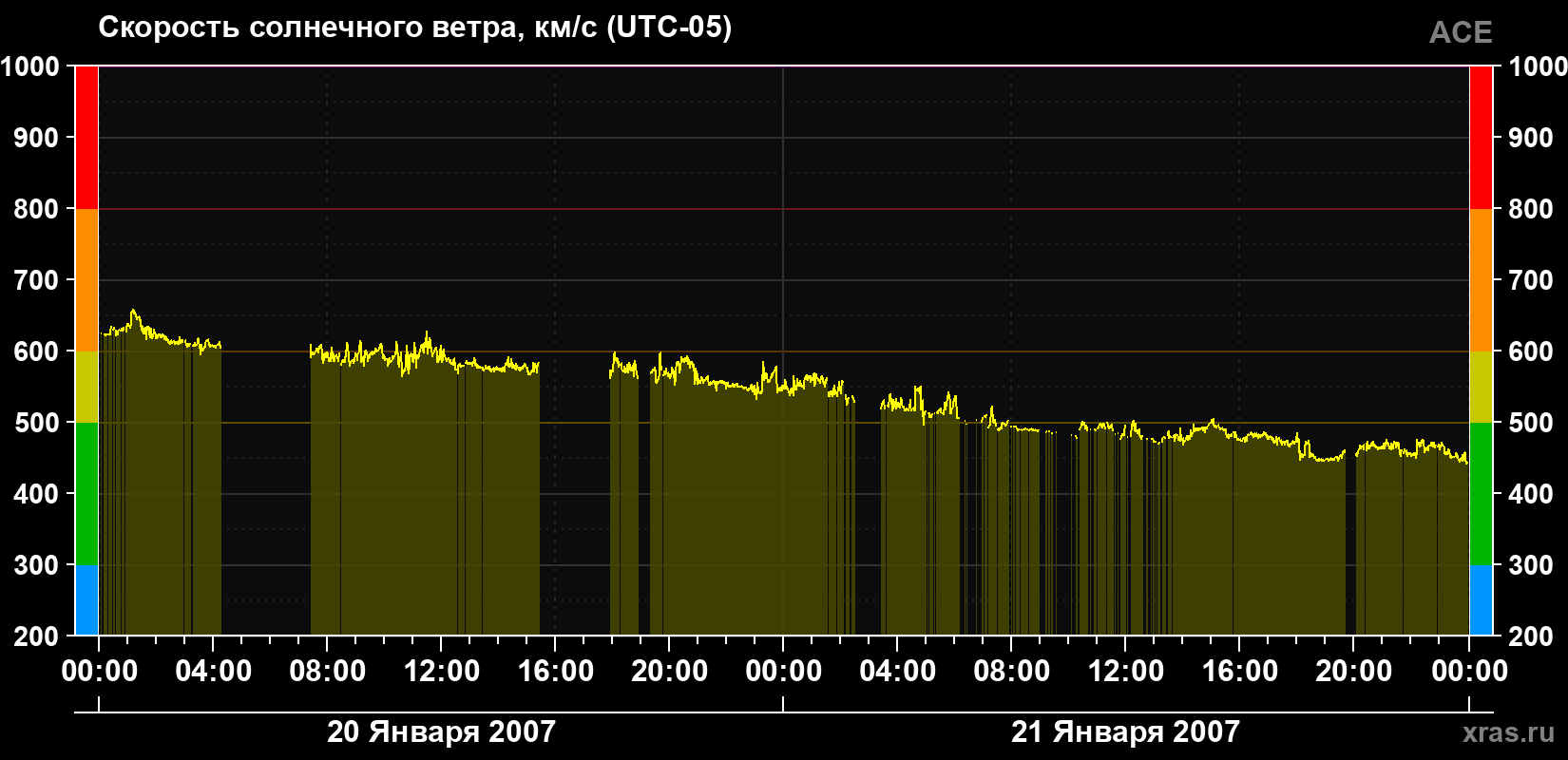Скорость солнечного ветра