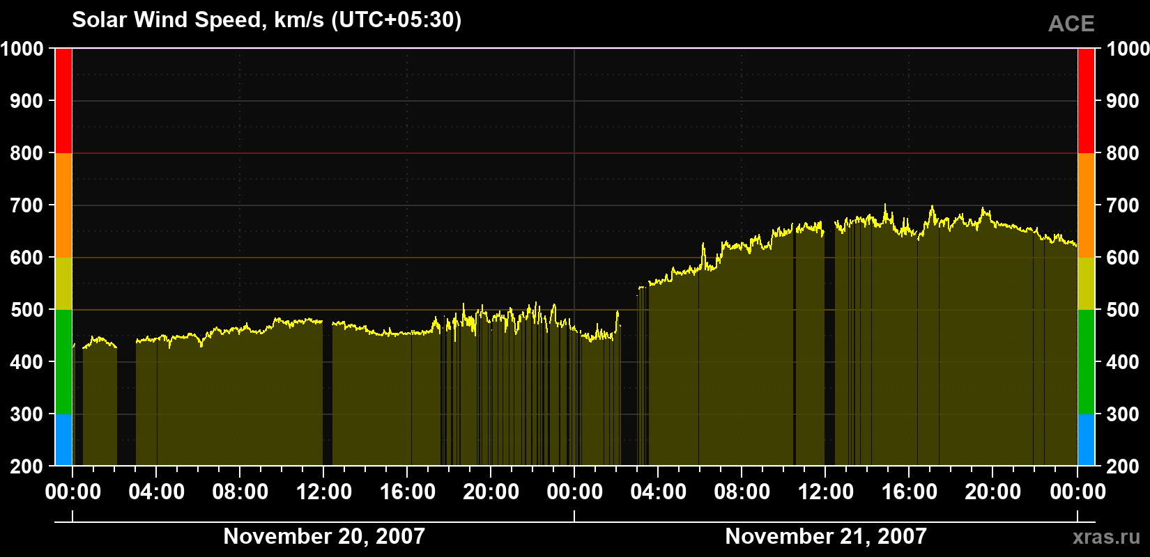 Solar wind speed