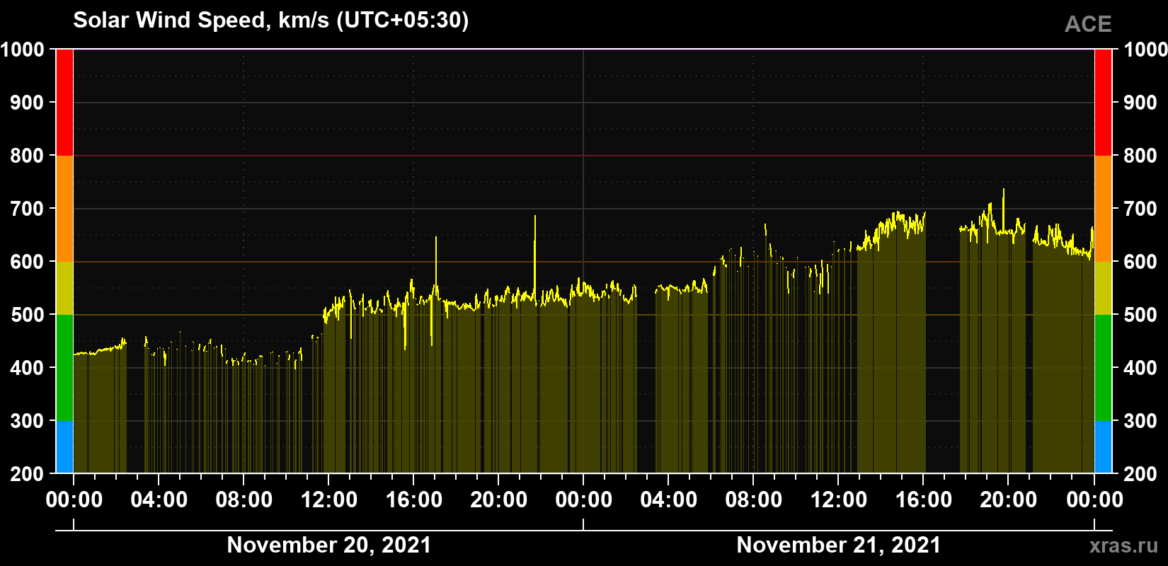 Solar wind speed