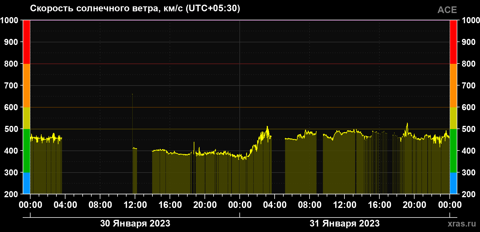 Скорость солнечного ветра