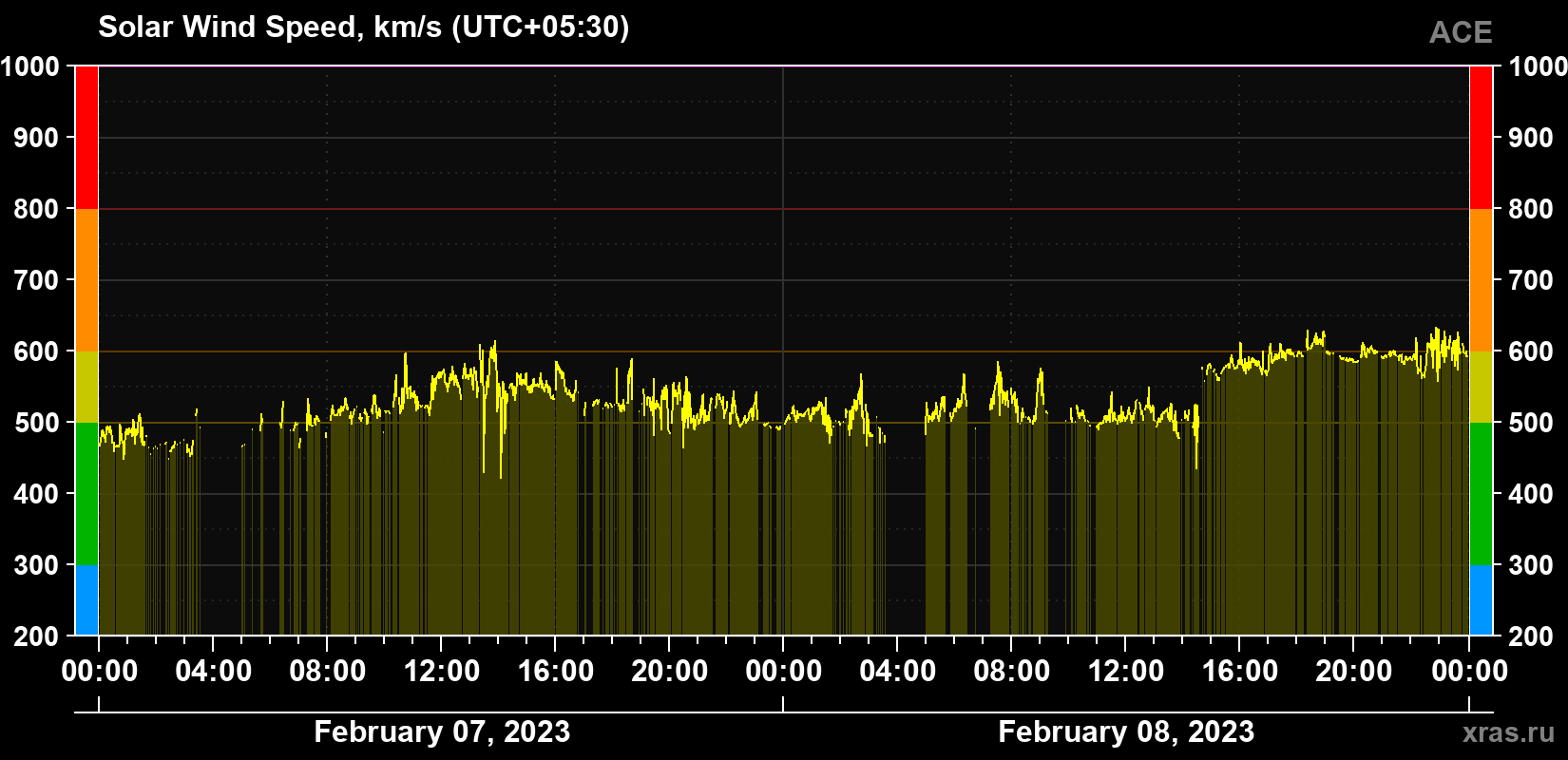 Solar wind speed