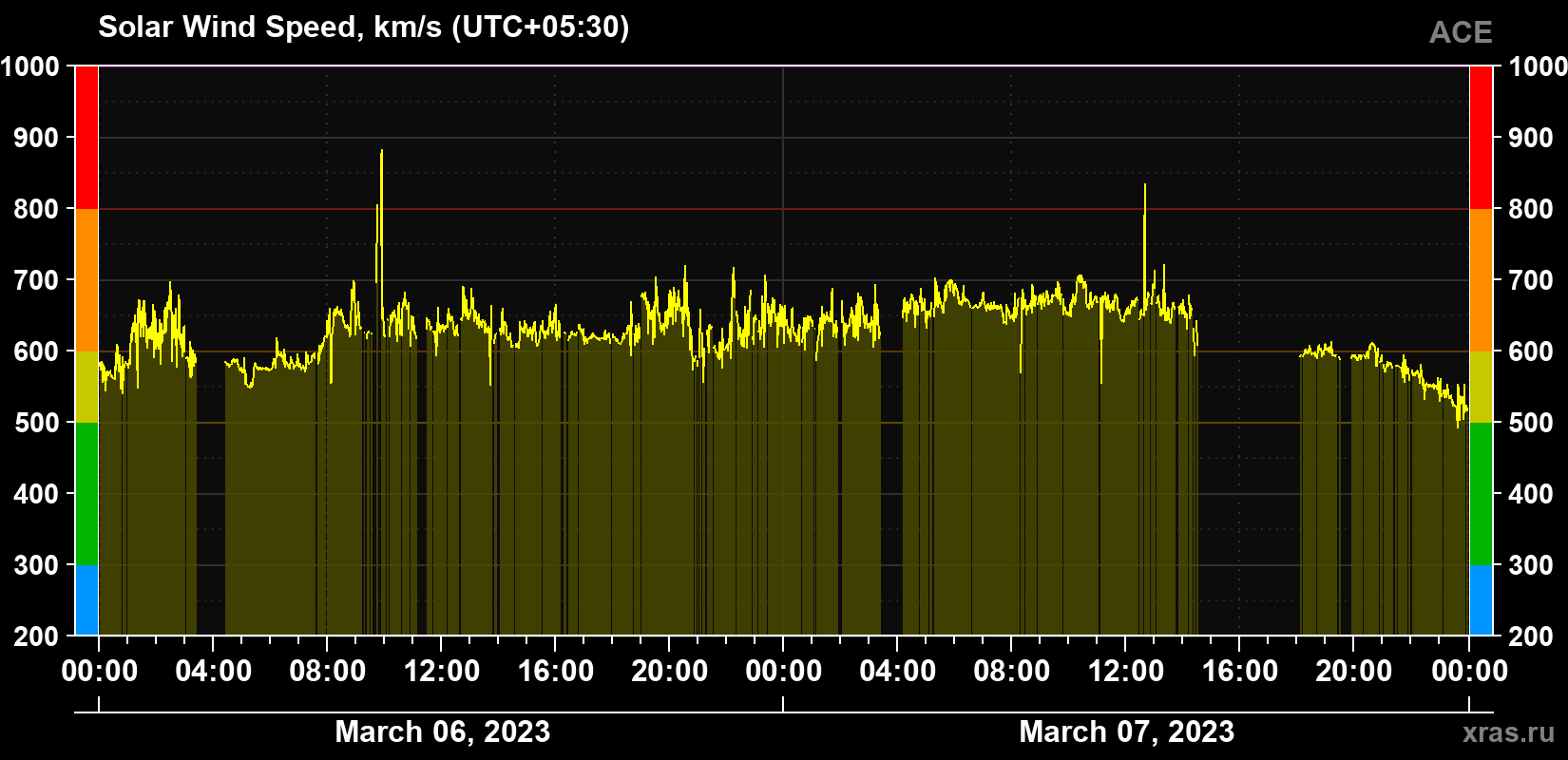 Solar wind speed