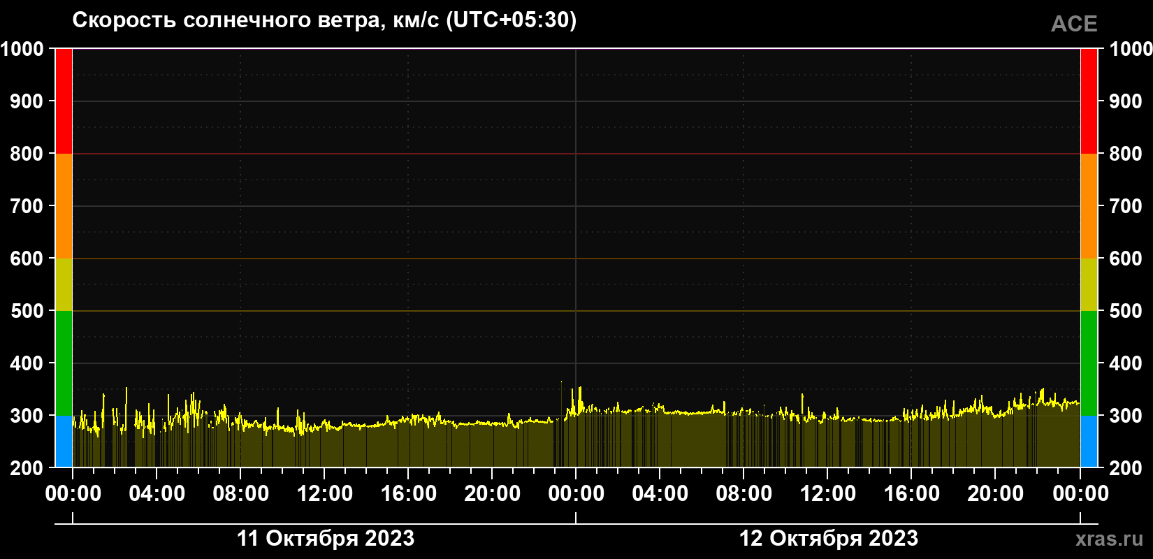 Скорость солнечного ветра