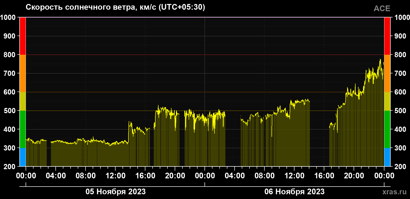 Скорость солнечного ветра