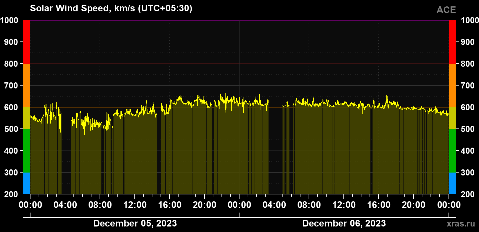Solar wind speed
