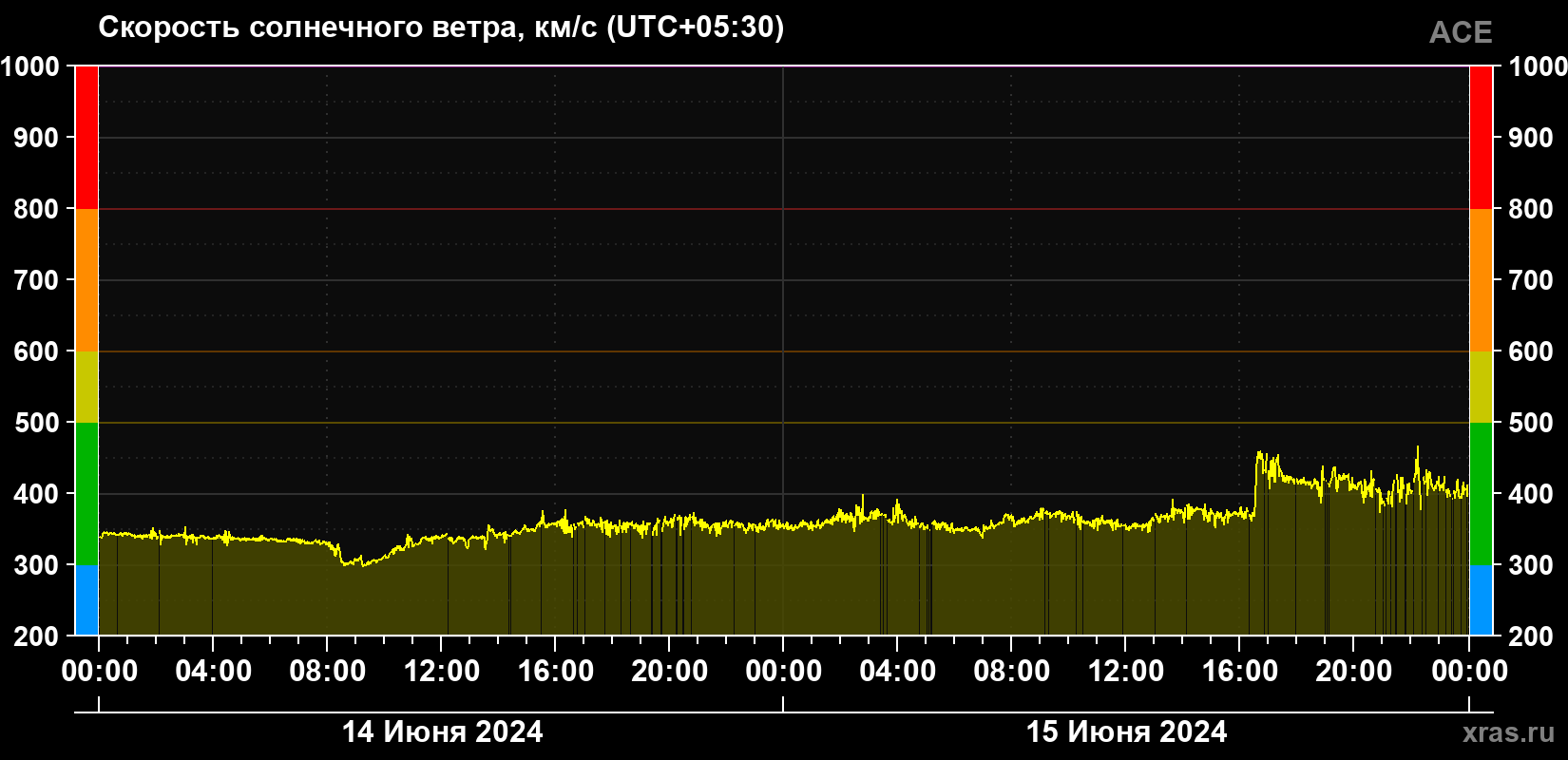 Скорость солнечного ветра