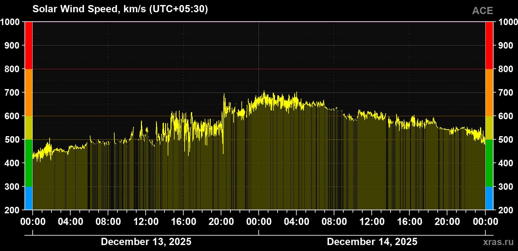 Solar wind speed