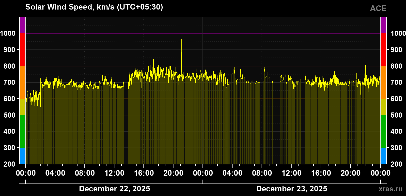 Solar wind speed