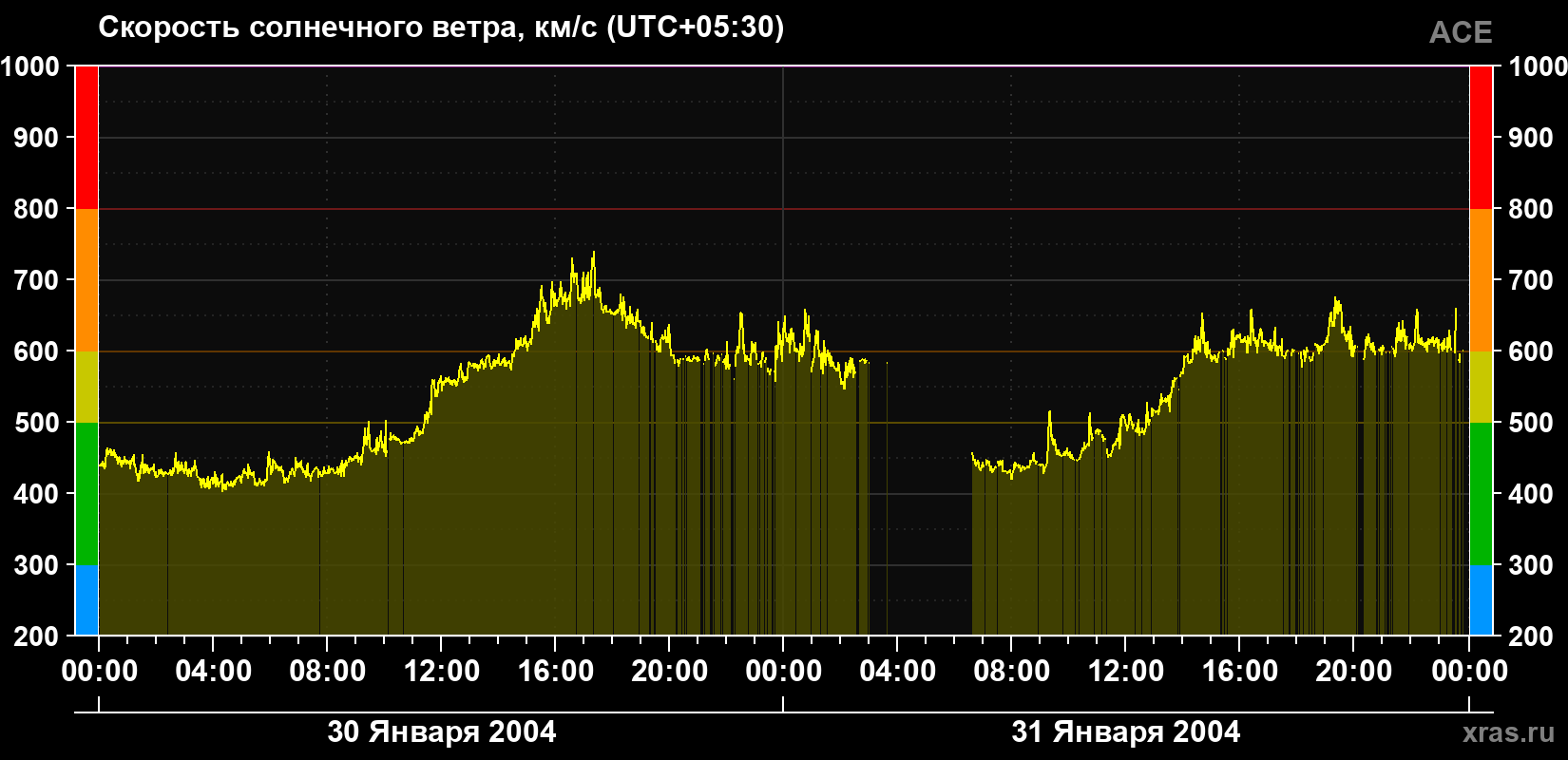 Скорость солнечного ветра