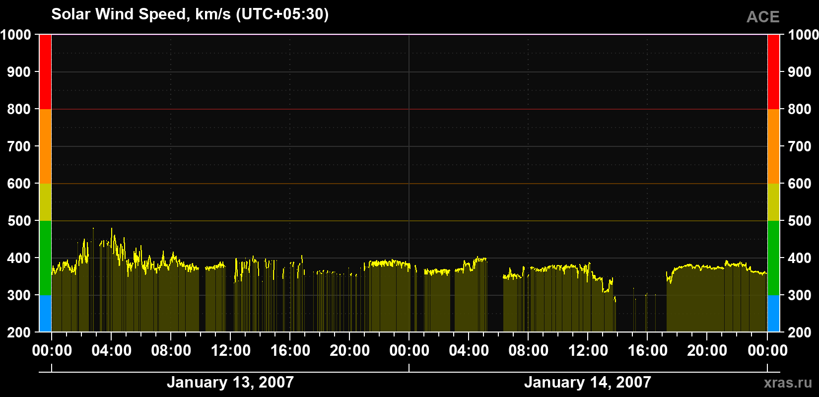 Solar wind speed