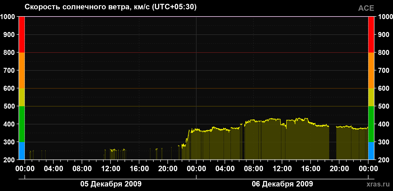Скорость солнечного ветра