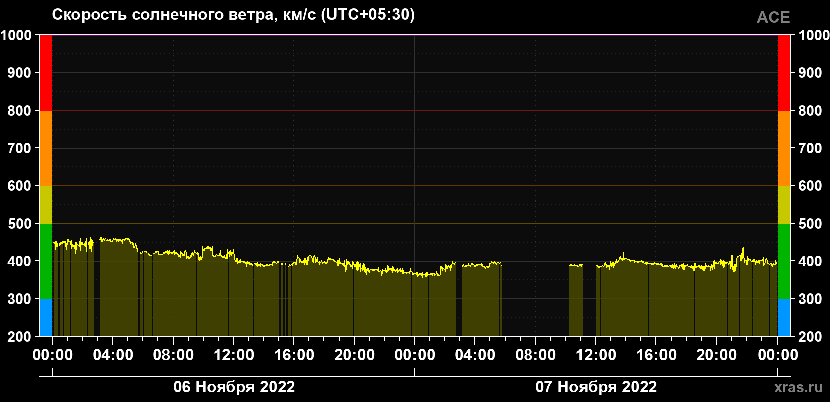 Скорость солнечного ветра