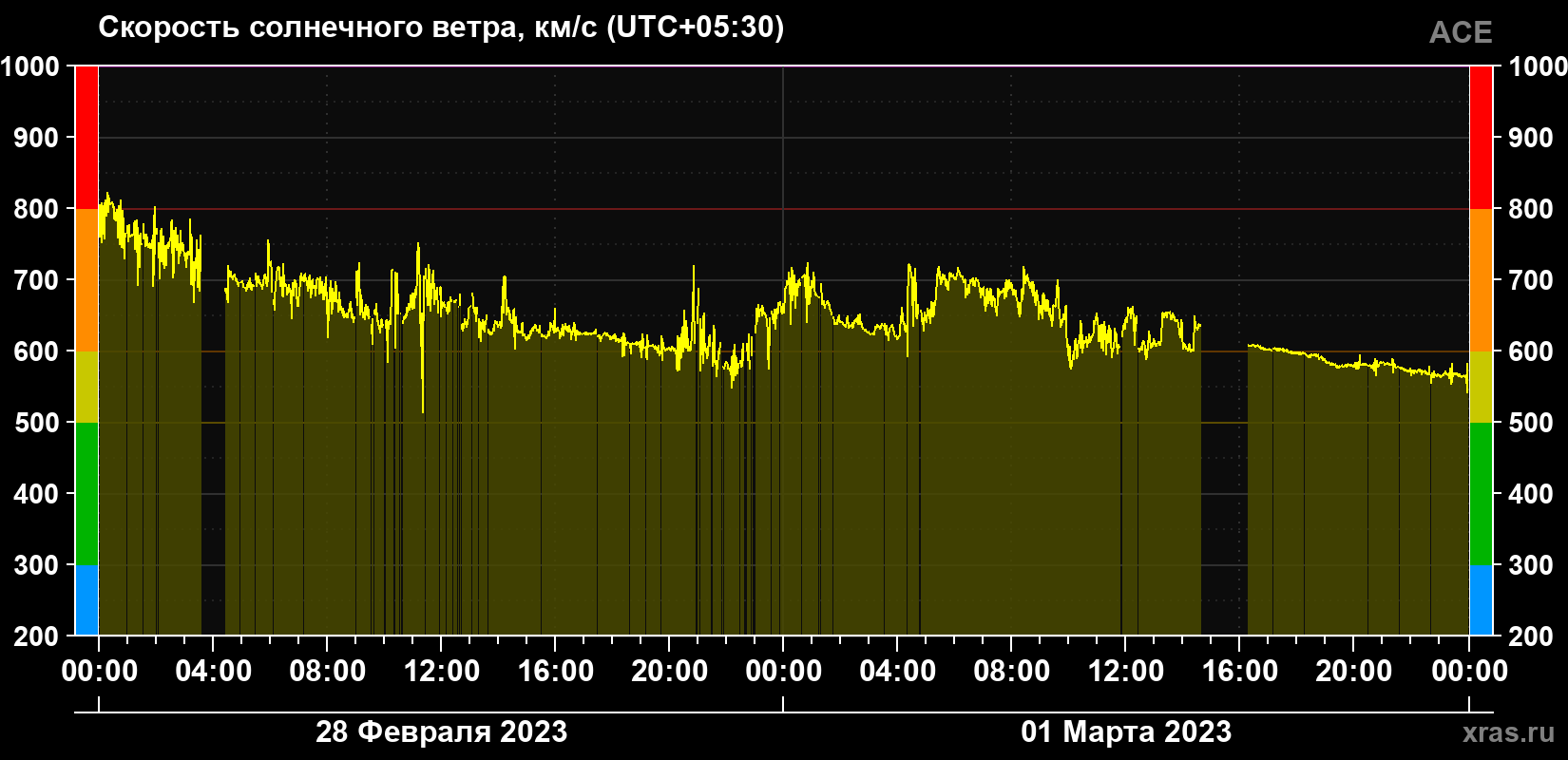Скорость солнечного ветра