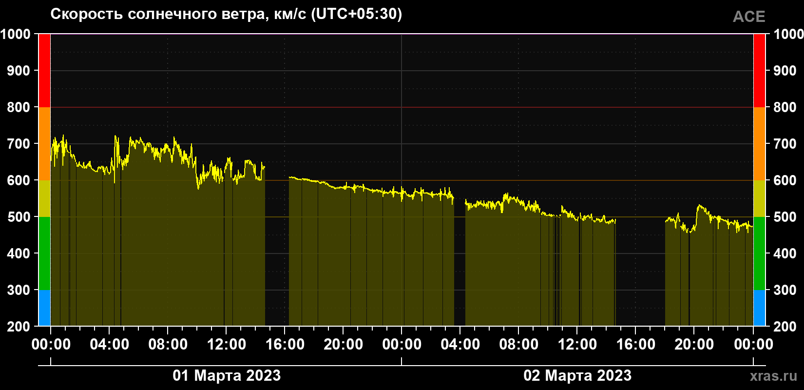 Скорость солнечного ветра