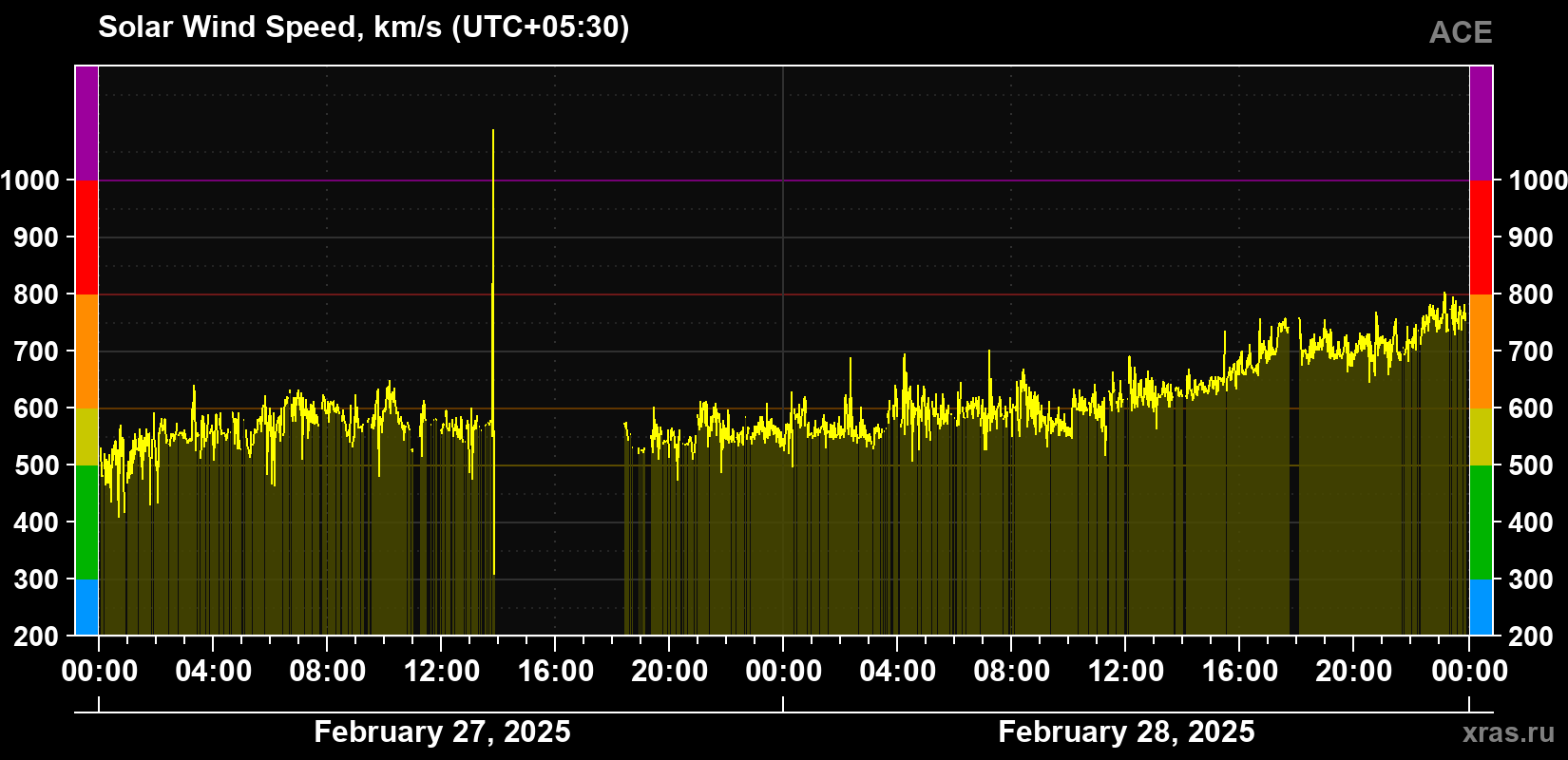 Solar wind speed