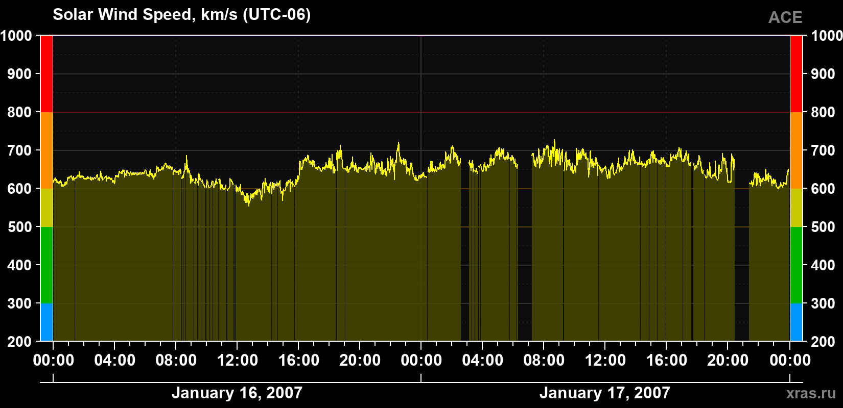 Solar wind speed