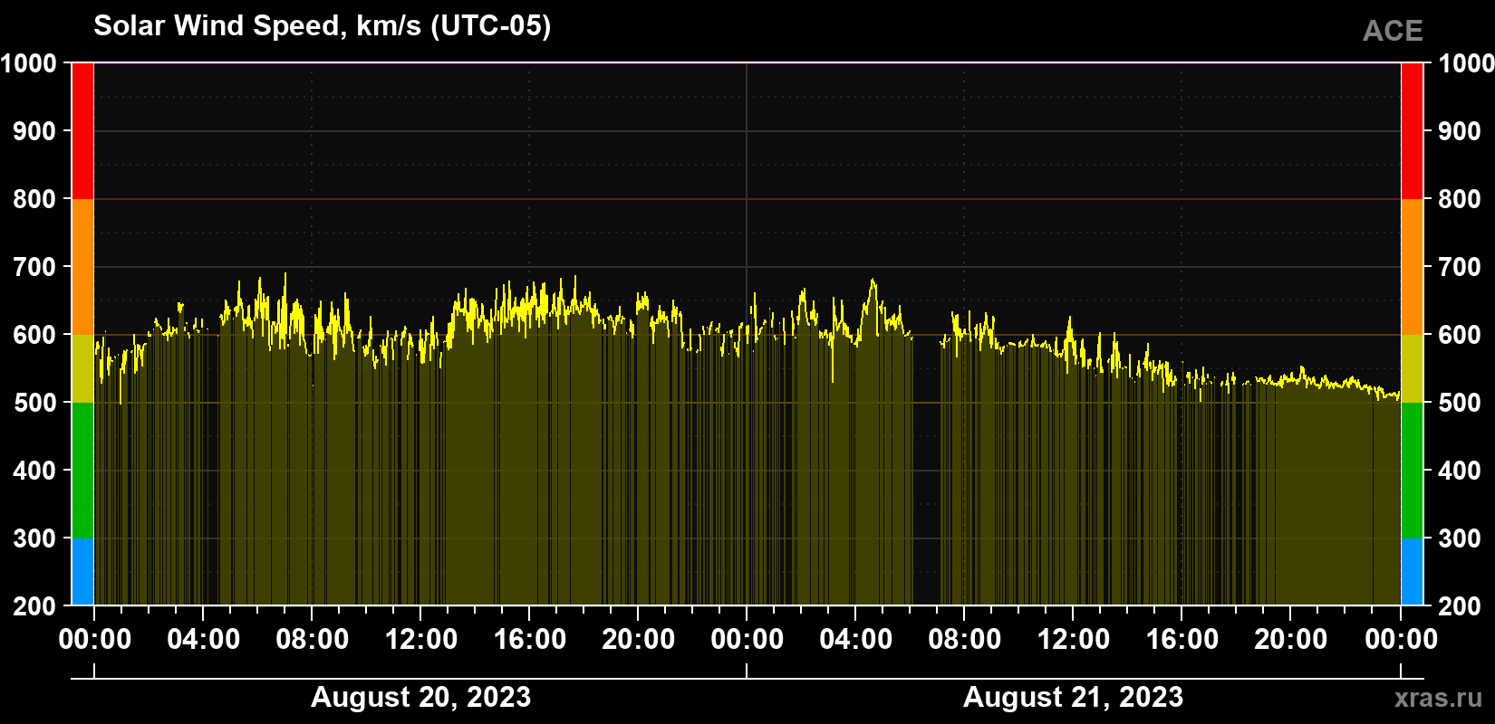 Solar wind speed