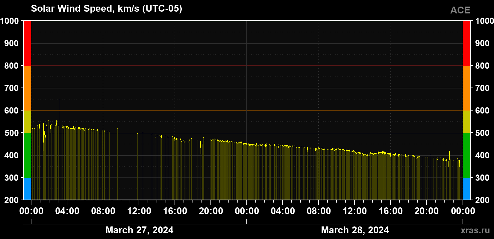Solar wind speed