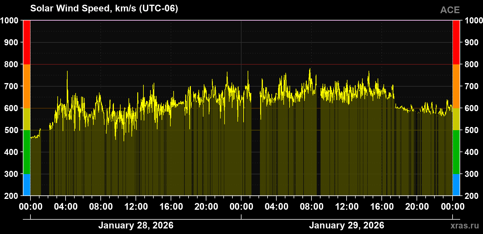Solar wind speed