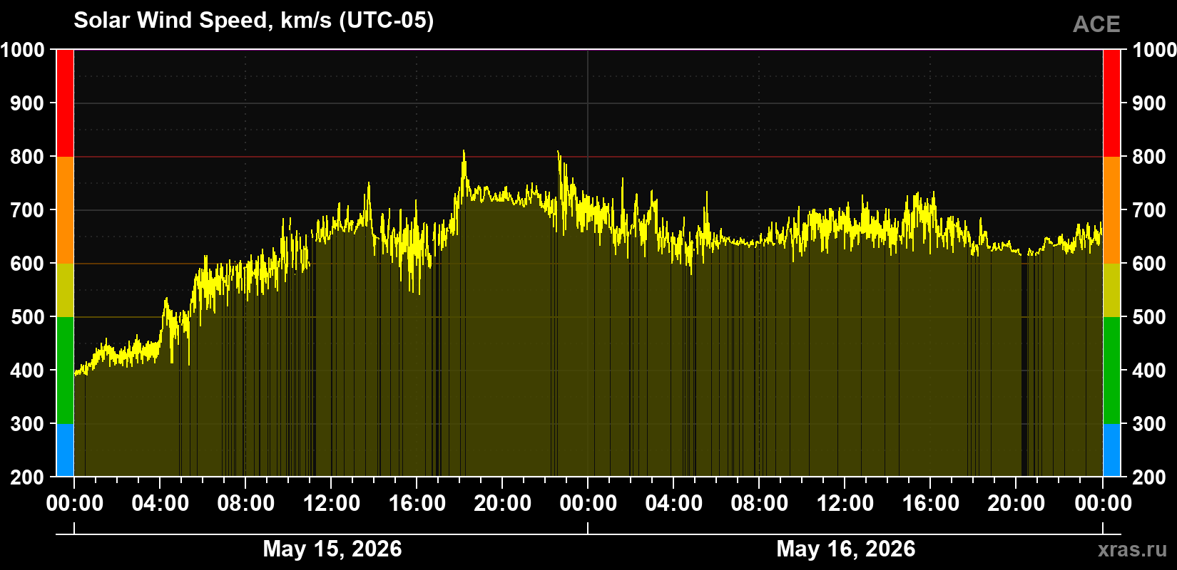 Solar wind speed