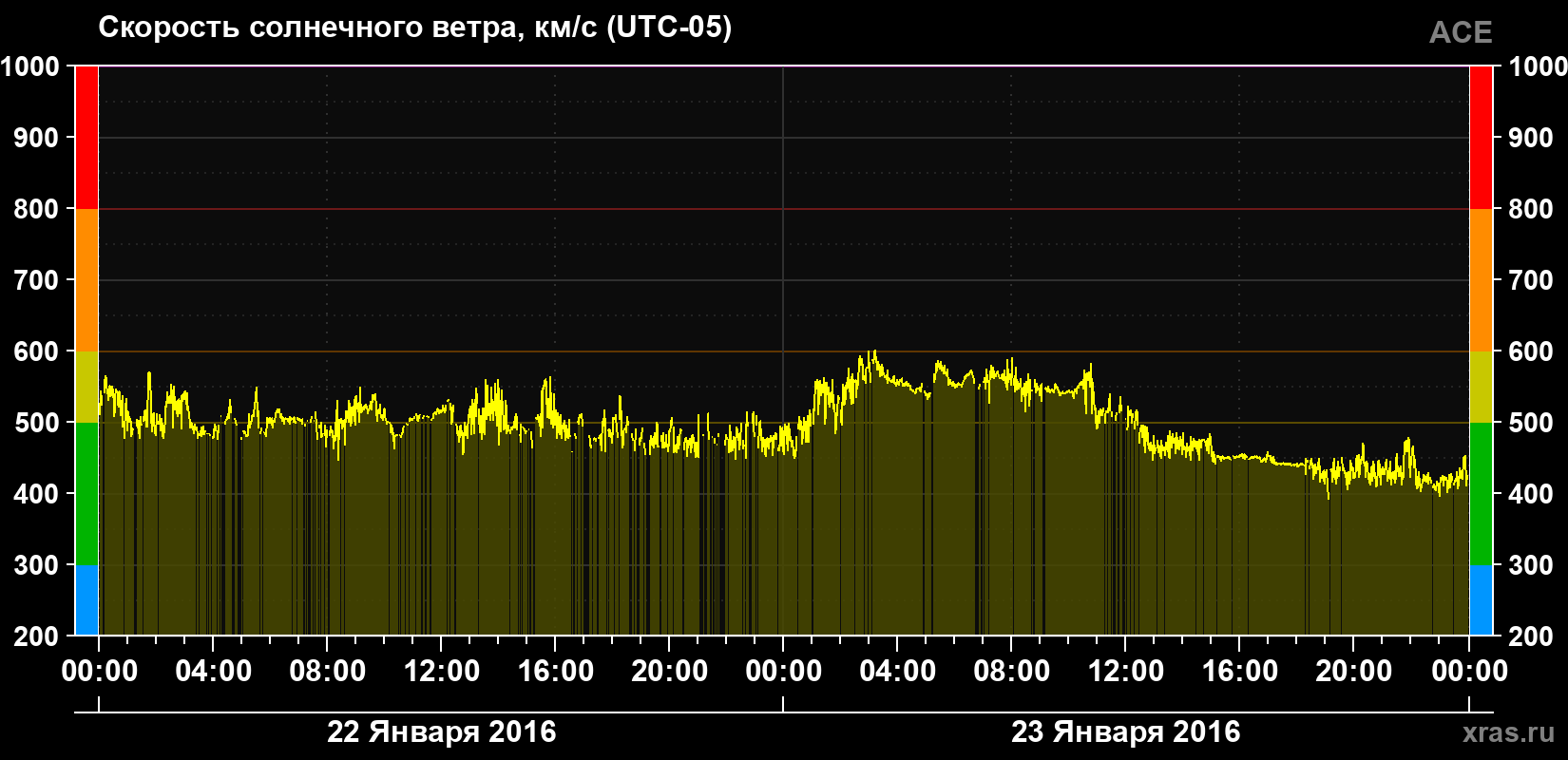 Скорость солнечного ветра