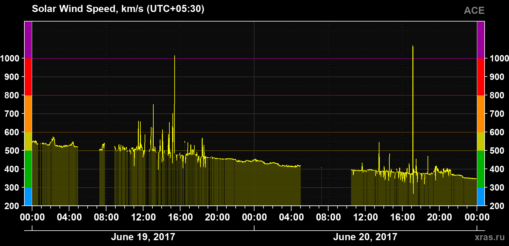 Solar wind speed