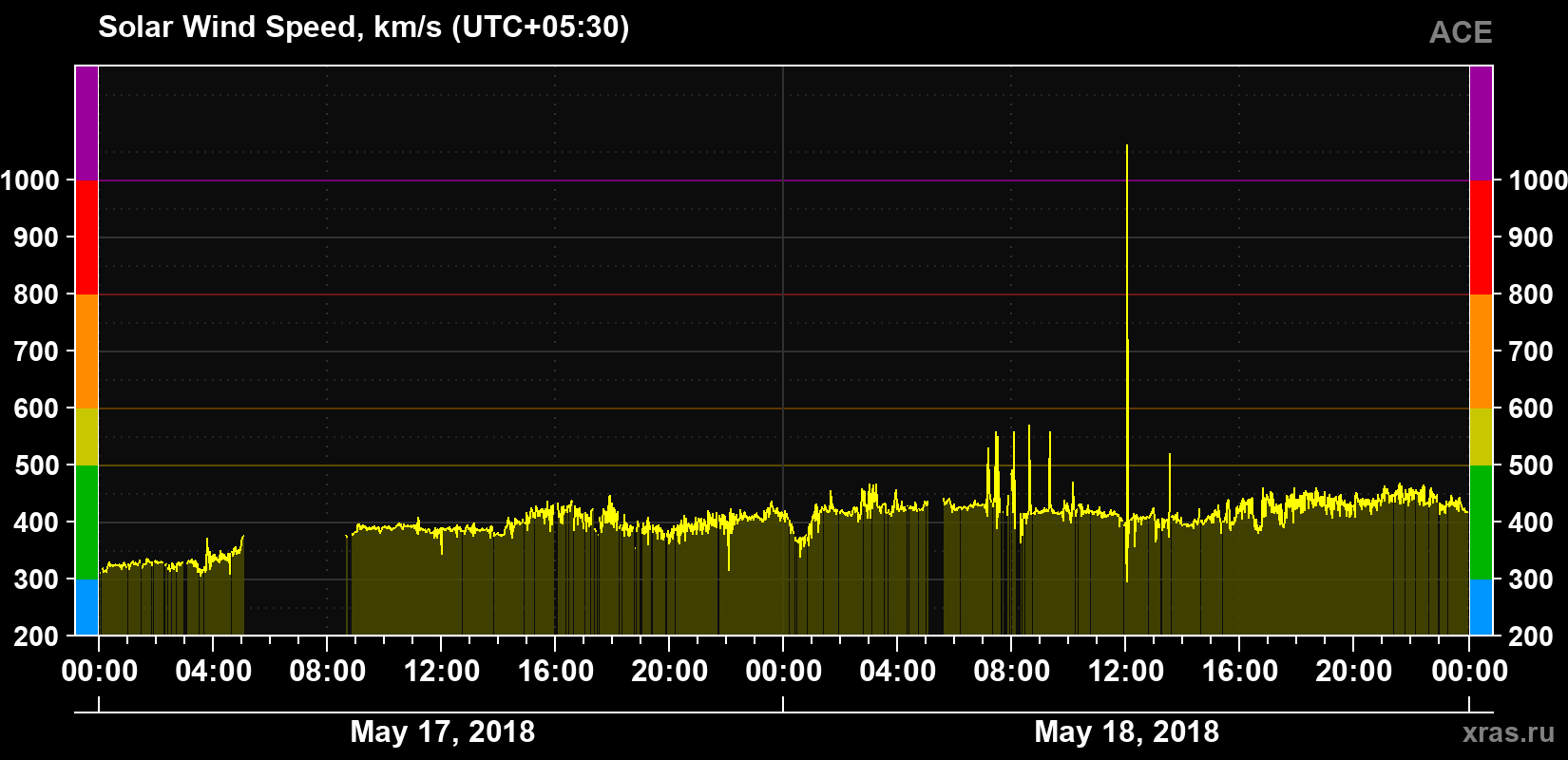 Solar wind speed