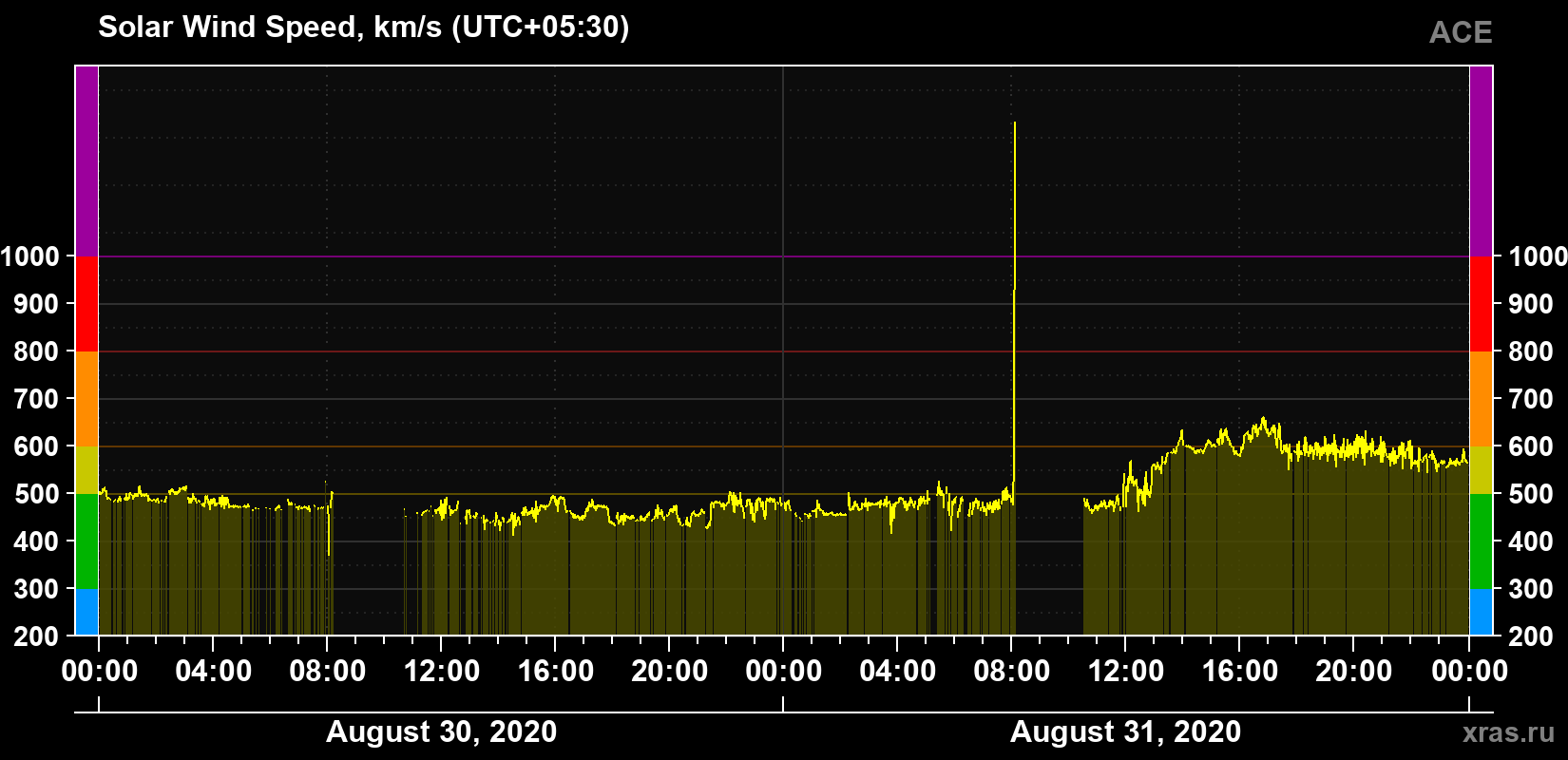 Solar wind speed