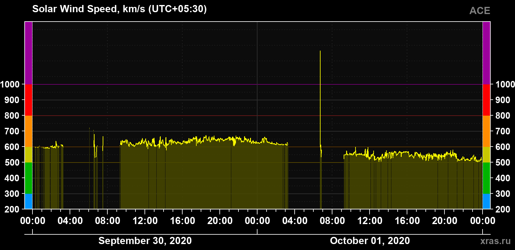 Solar wind speed