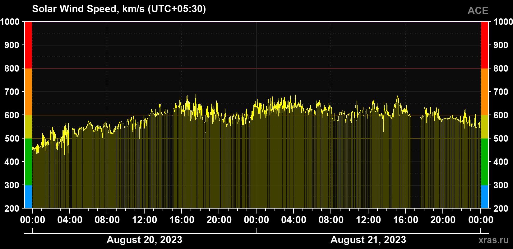 Solar wind speed