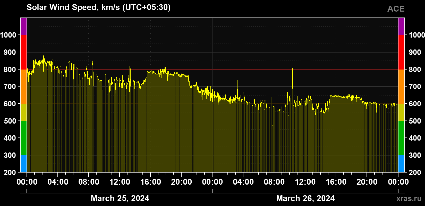 Solar wind speed