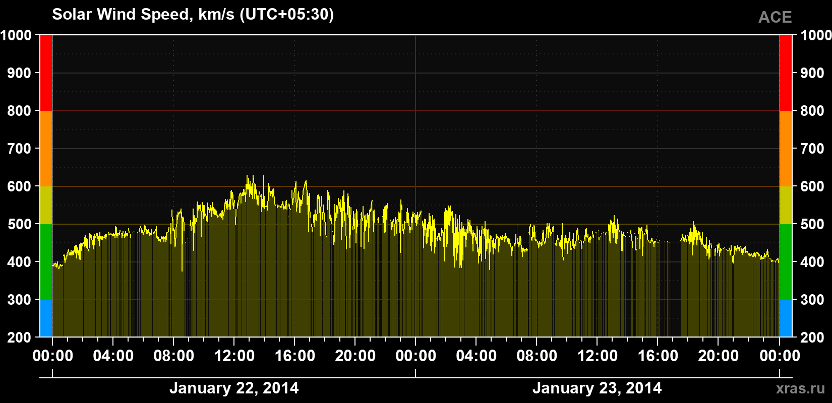 Solar wind speed