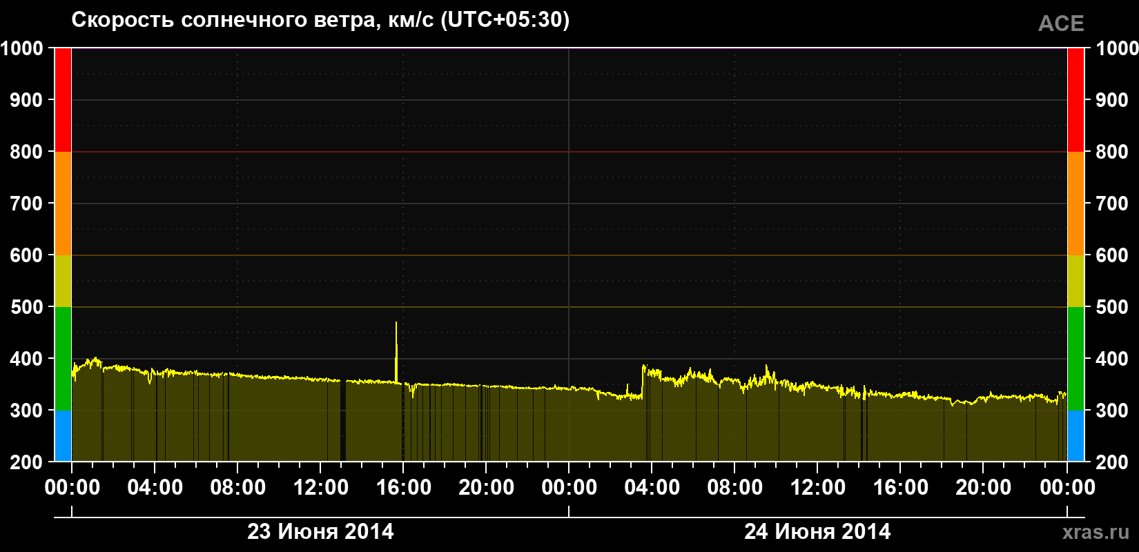 Скорость солнечного ветра