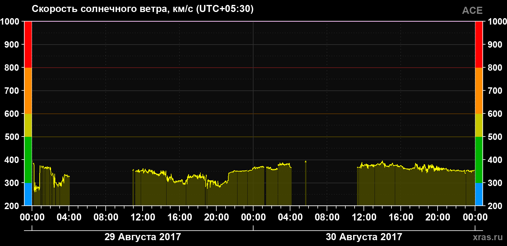 Скорость солнечного ветра
