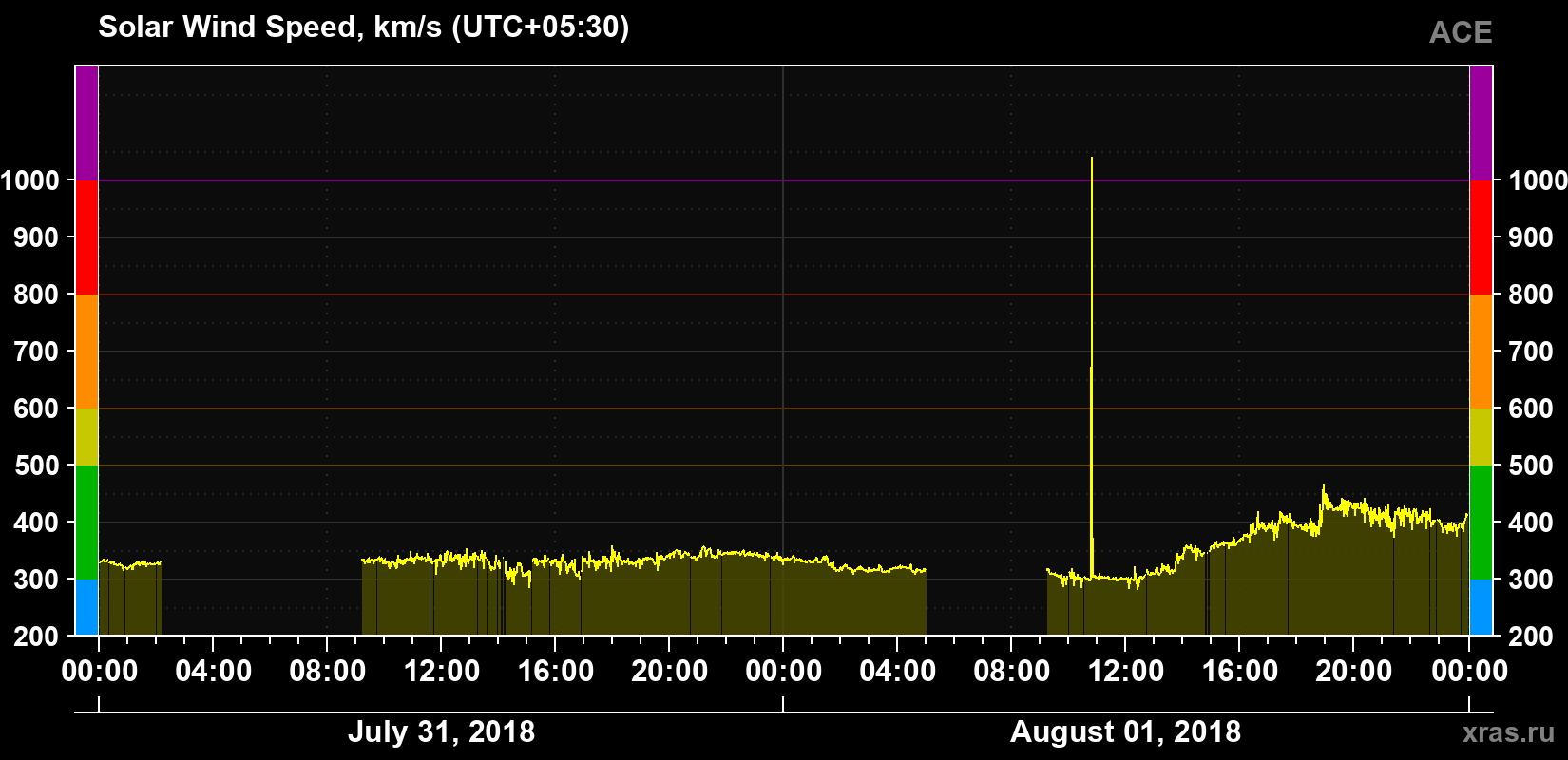 Solar wind speed
