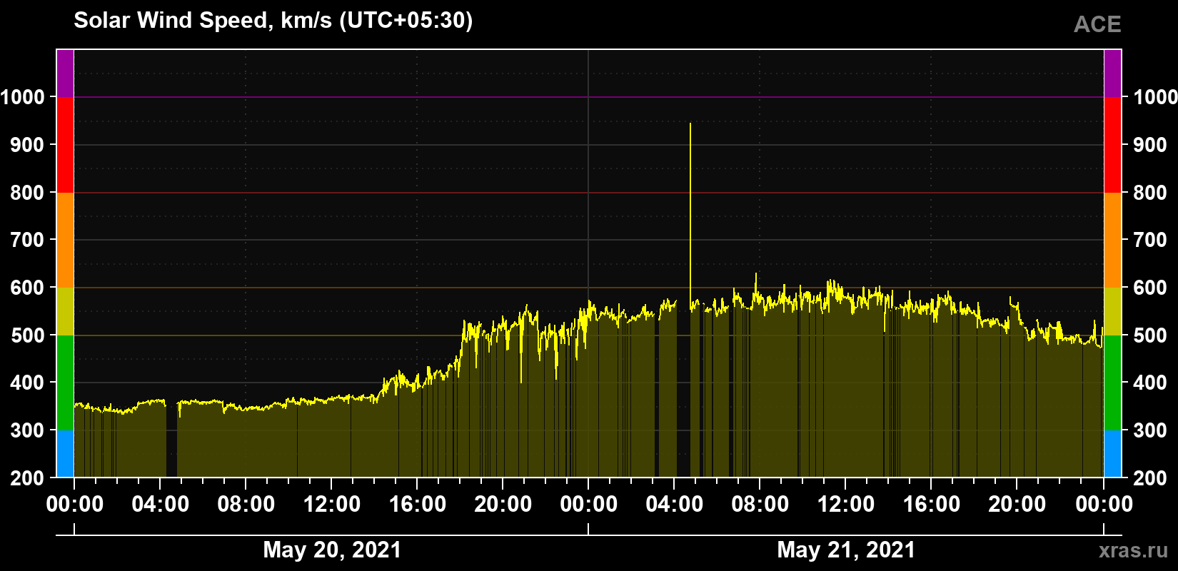 Solar wind speed