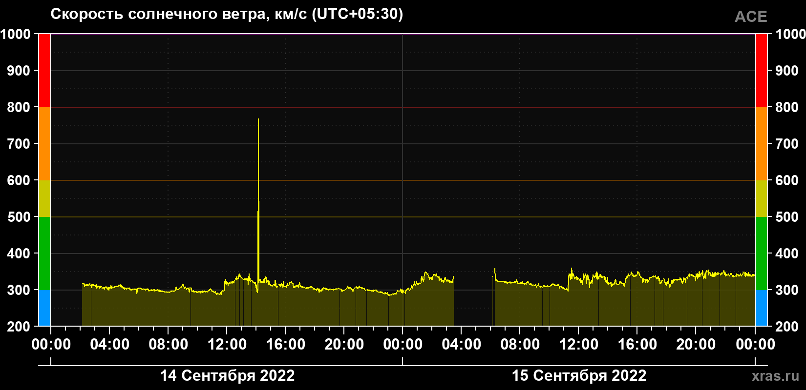 Скорость солнечного ветра