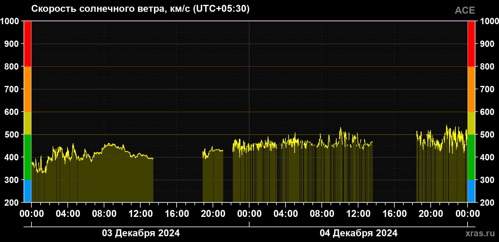 Скорость солнечного ветра
