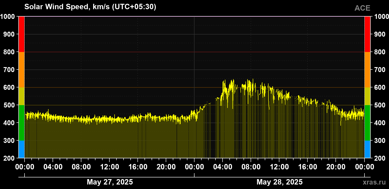 Solar wind speed