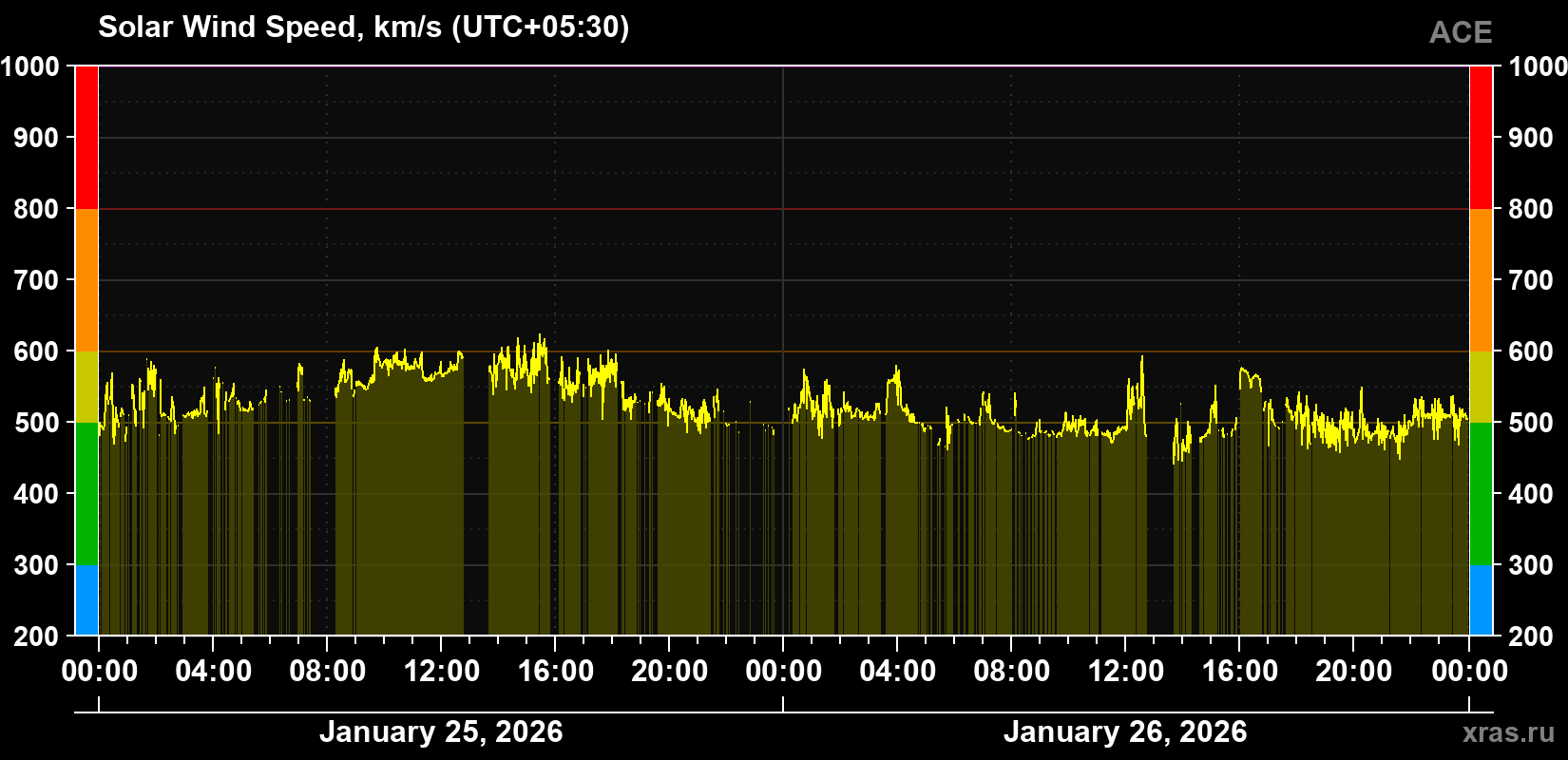 Solar wind speed