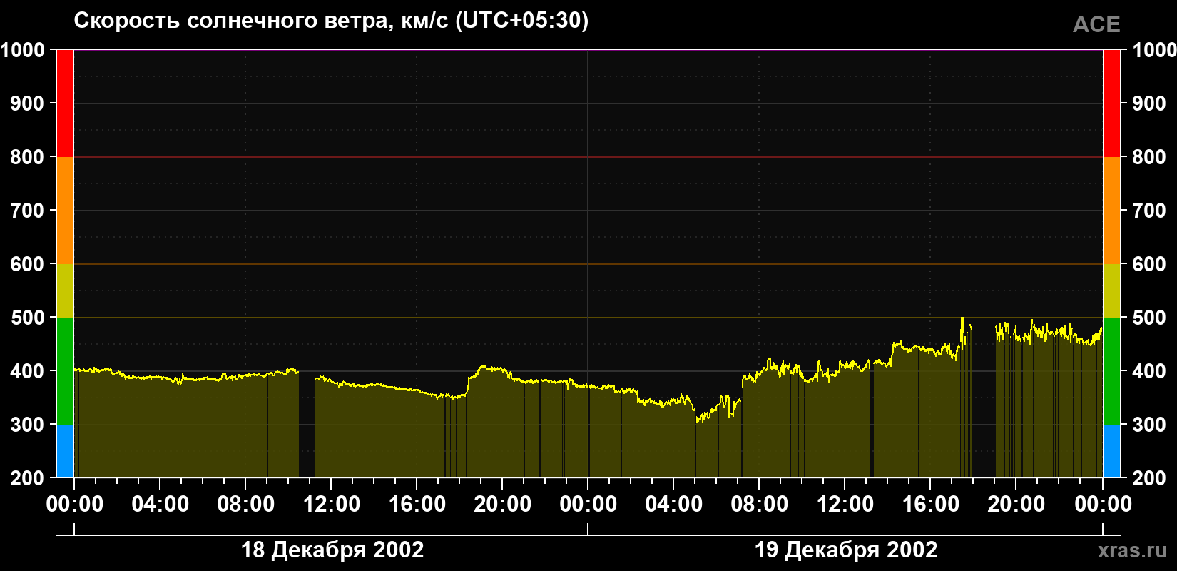 Скорость солнечного ветра