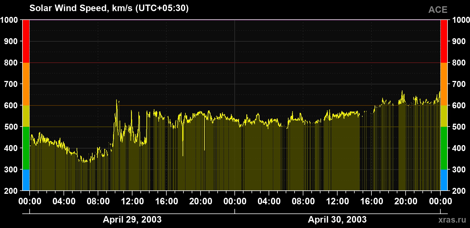 Solar wind speed