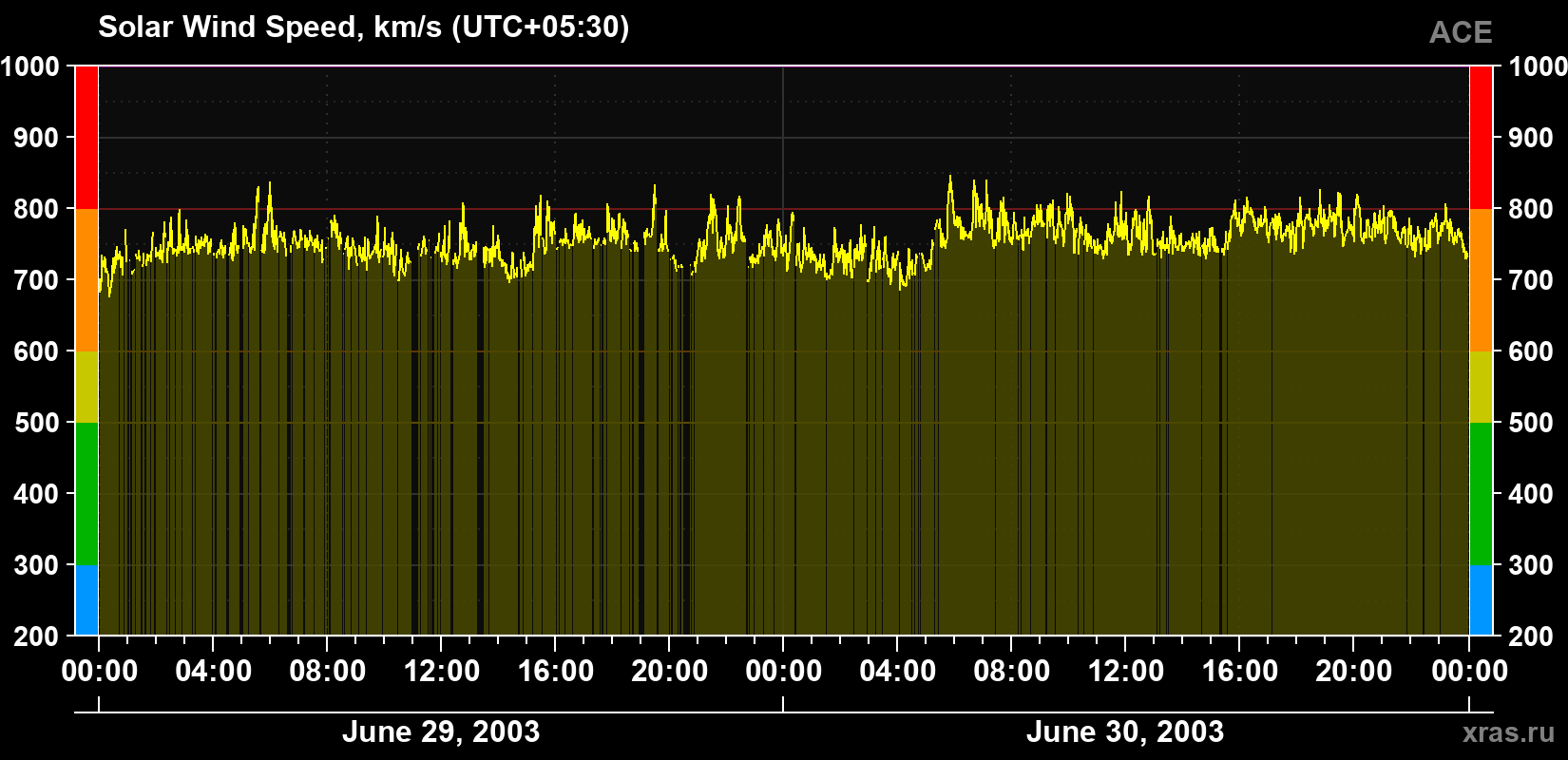 Solar wind speed