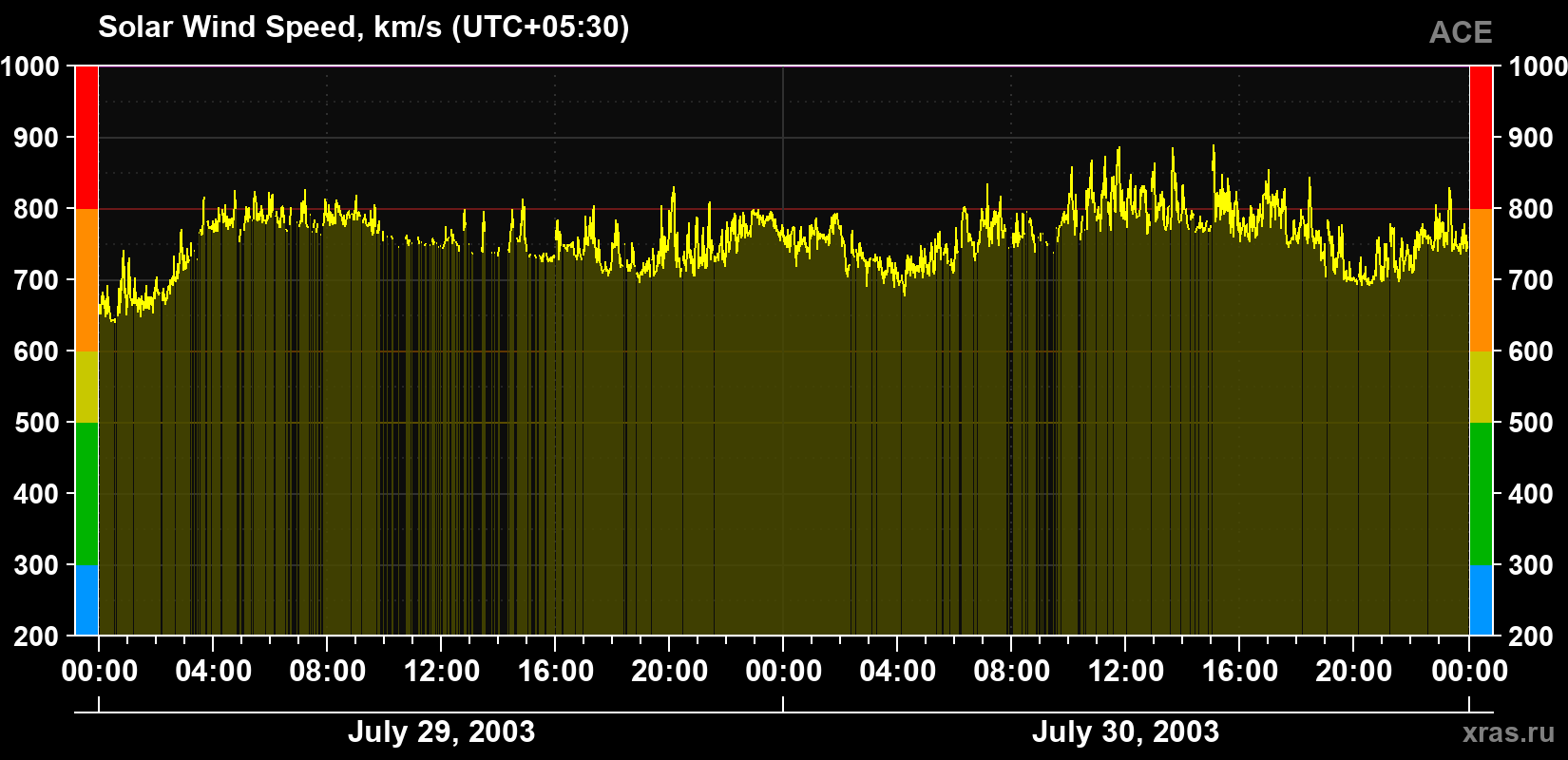 Solar wind speed